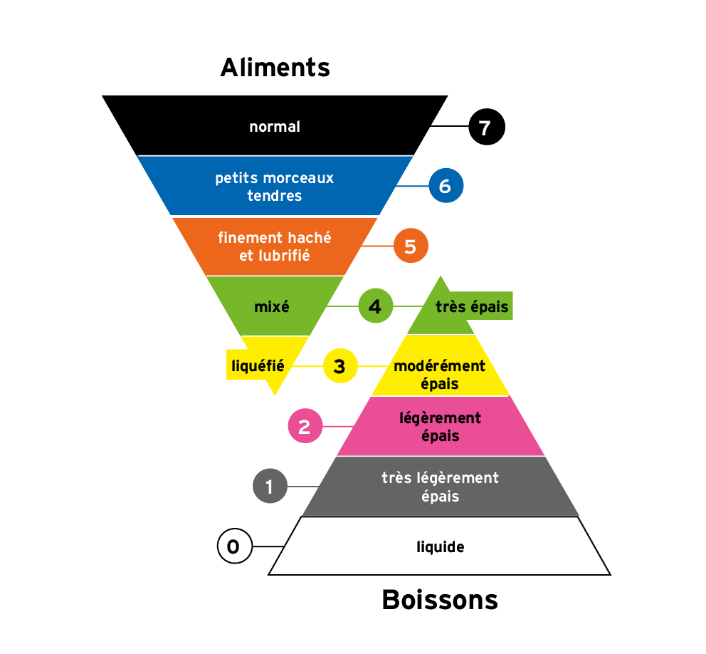 thick & easy_diagramme descritipns detaillées IDDSI