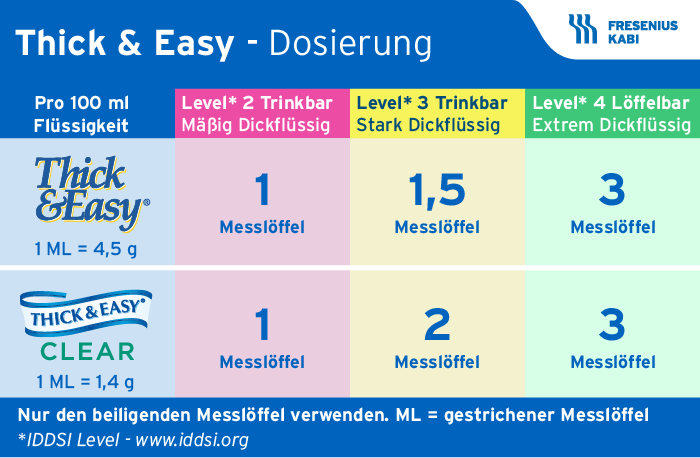 Dosierungsanleitung für die Produkte &quot;Thick & Easy&quot; und &quot;Thick & Easy Clear&quot; zur Andickung von Flüssigkeiten in verschiedenen Konsistenzstufen gemäß der IDDSI-Standards (idds/.org). Für jeweils 100 ml Flüssigkeit gelten folgende Dosierungen:  Thick & Easy (1 ML = 4,5 g): Level 2 (mäßig dickflüssig): 1 ML, Level 3 (stark dickflüssig): 1,5 ML, Level 4 (extrem dickflüssig): 3ML; Thick & Easy Clear (1 ML = 1,4 g): Level 2: 1 ML, Level 3: 2 ML, Level 4: 3 ML. Hinweis: Nur den beiliegenden Messlöffel verwenden.