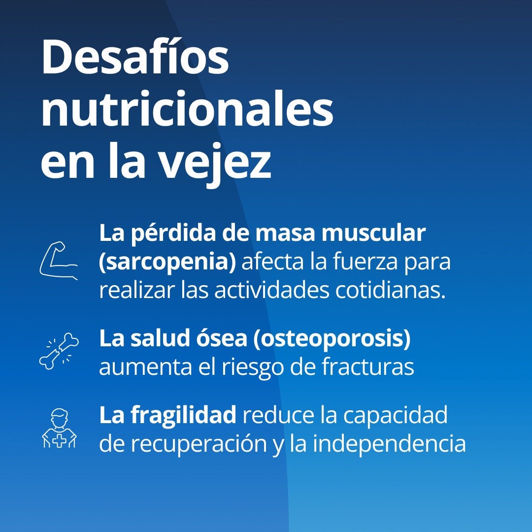 Fresubin explica que los desafíos nutricionales en la tercera edad incluyen: la pérdida de masa muscular (sarcopenia), que afecta la fuerza necesaria para realizar las tareas cotidianas; la salud ósea (osteoporosis), que aumenta el riesgo de fracturas; y la fragilidad, que reduce la resiliencia y la independencia. 