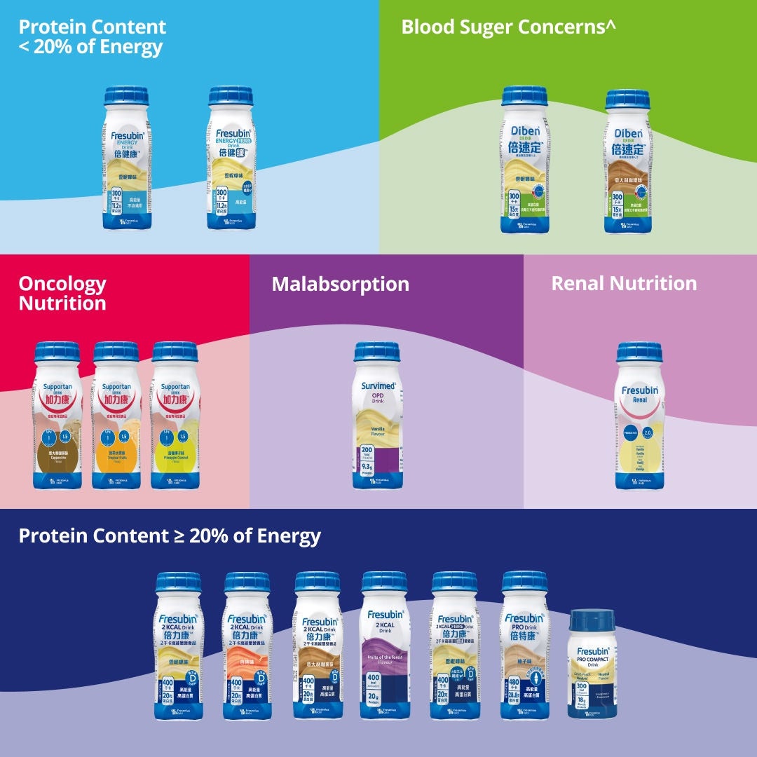 The Fresubin range is designed to suit a variety of nutritional needs and diagnoses. Products include drinks with a protein content of less than 20% of the energy value as well as drinks with a protein content of at least 20% of the energy value. Fresubin's products have been tailored to suit children and adults, including oncology patients, those with malabsorption, kidney insufficiencies, liver insufficiencies, impaired glucose metabolism or dysphagia. 