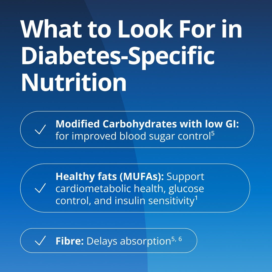 When managing diabetes-specific nutrition look for modified carbohydrates with low GI for improved blood sugar control; healthy fats (MUFAs) to support cardiometabolic health, glucose control and insulin sensitivity; and fibre to delay absorption. 