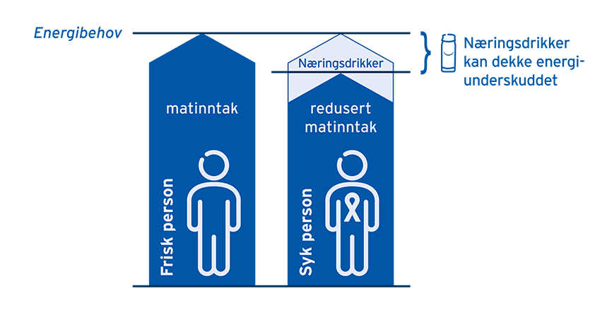 Energibehov