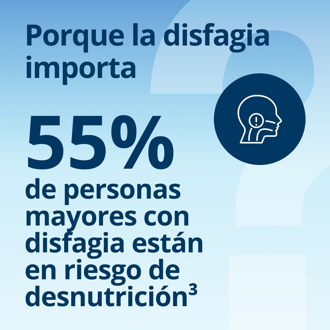 Por qué es importante la disfagia: el 55 % de las personas mayores con disfagia corren riesgo de desnutrición. 