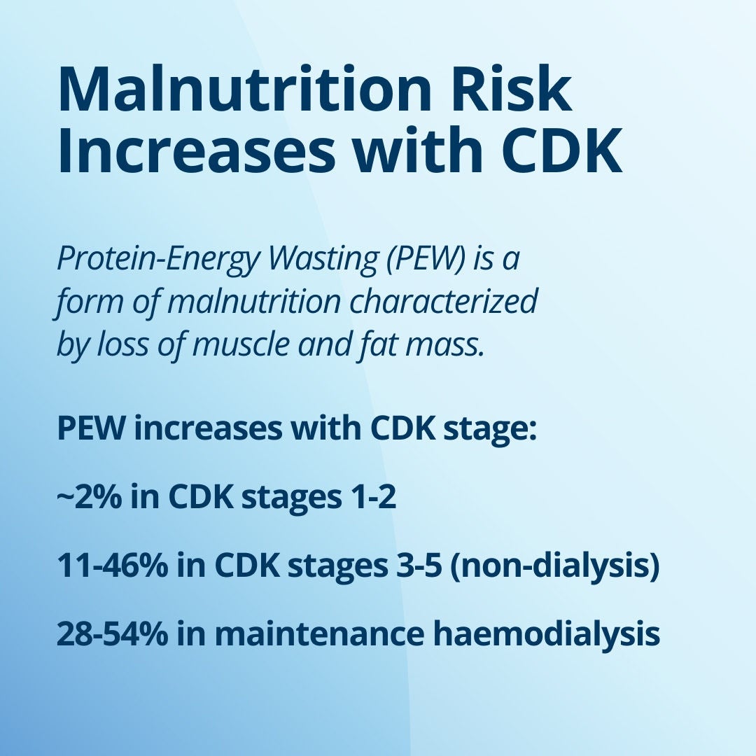 Fresubin explains how malnutrition risk increases with CKD: Protein-Energy Wasting (PEW) is a form of malnutrition characterized by loss of muscle and fat mass. PEW increases with CKD stage: around 2% in CKD stages 1-2, 11-46% in CKD stages 3-5 (non-dialysis), and 28-54% in maintenance haemodialysis 