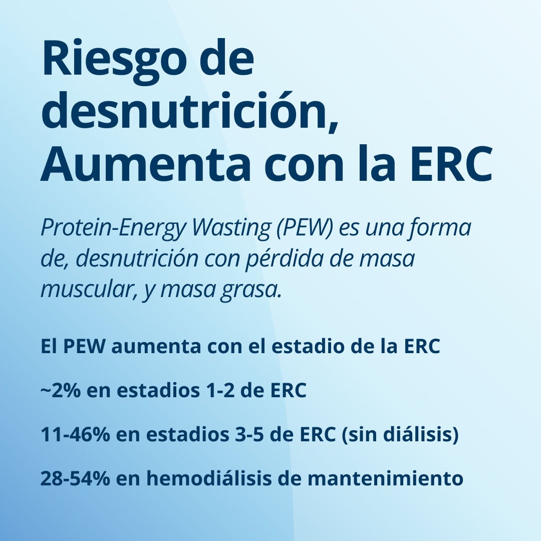 Fresubin explica cómo aumenta el riesgo de desnutrición con la ERC: el síndrome de pérdida proteico-energética (PEW) es una forma de desnutrición caracterizada por la pérdida de masa muscular y grasa. El PEW aumenta con el estadio de la ERC: alrededor del 2 % en los estadios 1 y 2 de la ERC, entre el 11 % y el 46 % en los estadios 3 a 5 (sin diálisis) y entre el 28 % y el 54 % en la hemodiálisis de mantenimiento 