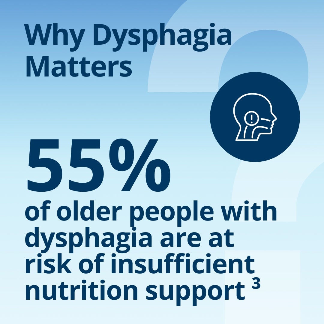 Why Dysphagia Matters: 55% of older people with dysphagia are at risk of malnutrition. 
