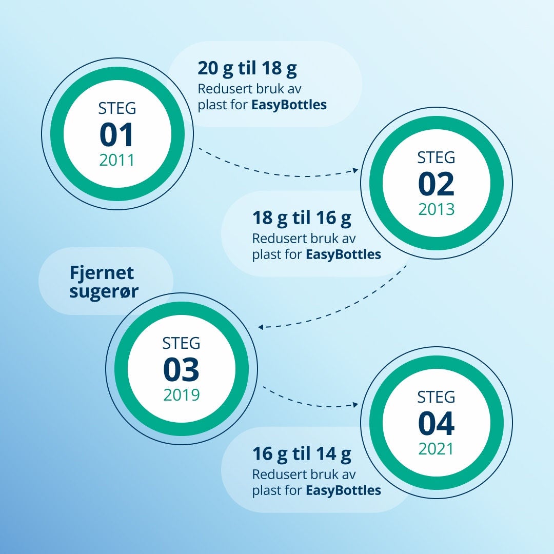 En infografikk som forklarer den firetrinns prosessen med å redusere plastbruken i Fresubin EasyBottle fra 2011 til 2021. 