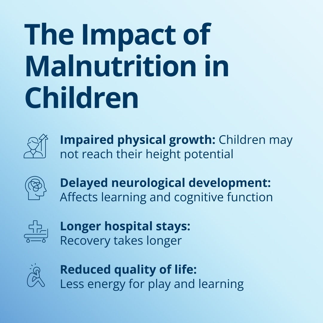 Malnutrition can have a range of impacts on children including: impaired physical growth where children may not reach their height potential; delayed neurological development which can affect learning and cognitive function; longer hospital stays as recovery takes longer; and a reduced quality of life due to less energy for play and learning. 