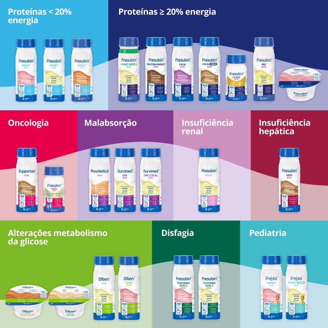 A gama Fresubin foi concebida para responder a uma variedade de necessidades nutricionais e diagnósticos. Os produtos incluem bebidas com um teor de proteínas inferior a 20 % do valor energético, bem como bebidas com um teor de proteínas igual ou superior a 20 % do valor energético. Os produtos Fresubin foram concebidos para se adequarem a crianças e adultos, incluindo doentes oncológicos, pessoas com má absorção, insuficiência renal, insuficiência hepática, perturbações do metabolismo da glicose ou disfagia. 
