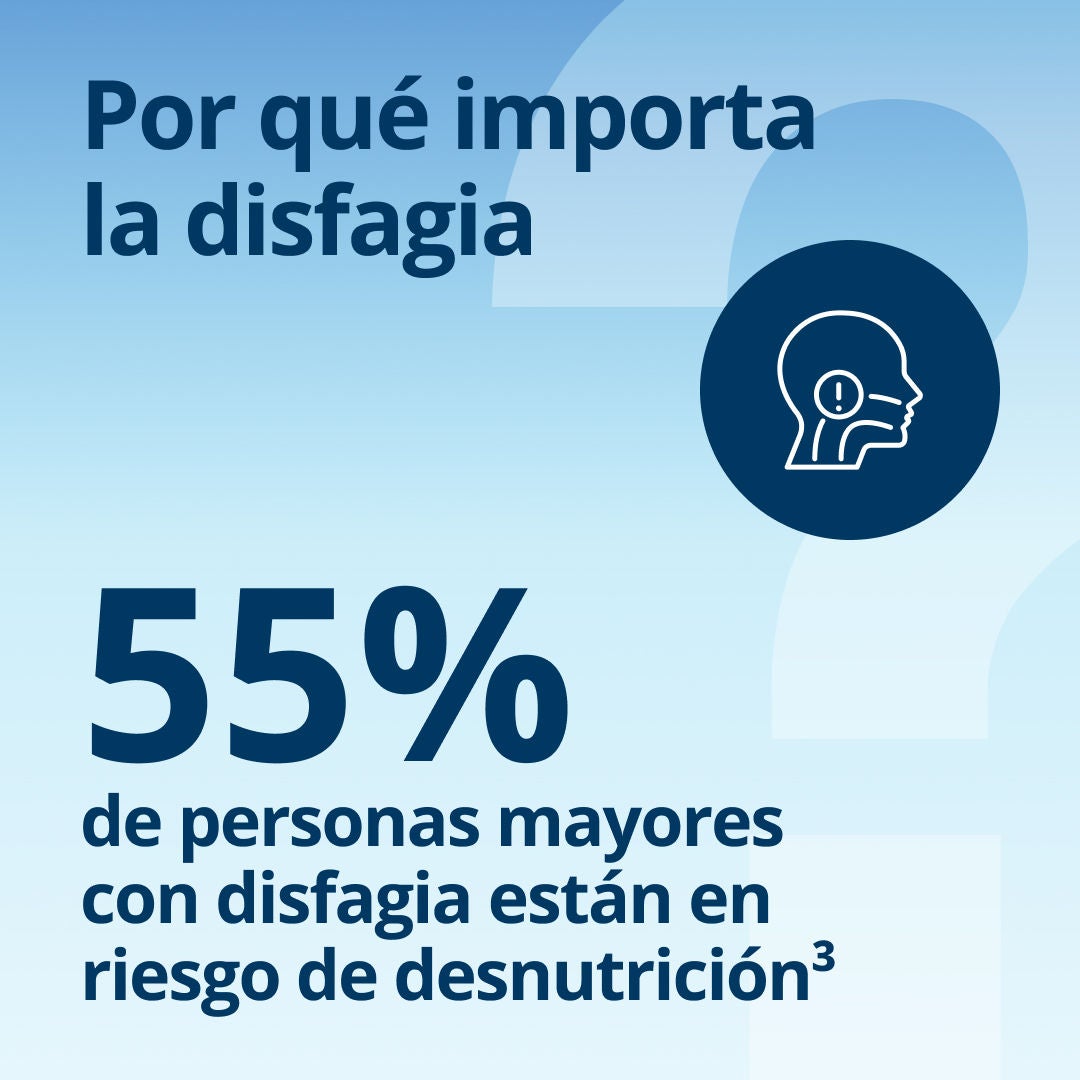 Por qué es importante la disfagia: el 55 % de las personas mayores con disfagia corren riesgo de desnutrición. 