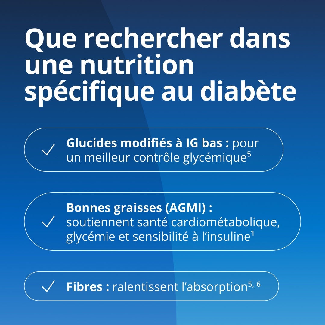 Dans le cadre d'une alimentation adaptée au diabète, privilégiez les glucides modifiés à faible indice glycémique pour un meilleur contrôle de la glycémie ; les graisses saines (acides gras monoinsaturés) pour favoriser la santé cardiométabolique, le contrôle de la glycémie et la sensibilité à l'insuline ; ainsi que les fibres pour ralentir l'absorption. 