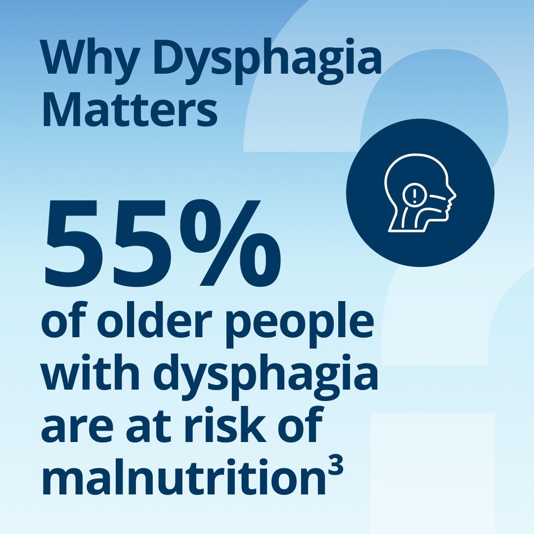 Why Dysphagia Matters: 55% of older people with dysphagia are at risk of malnutrition. 