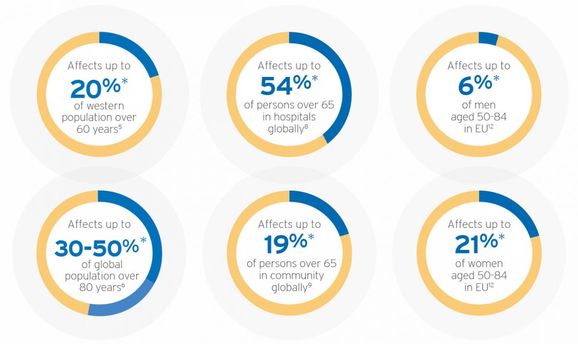 Statistics why Fresubin Pro Drink is so important for elderly people