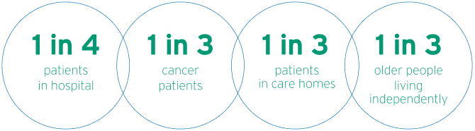 Infographic showing prevalence of malnutrition: 1 in 4 hospital patients, 1 in 3 cancer patients, 1 in 3 patients in care homes, and 1 in 3 older people living independently.