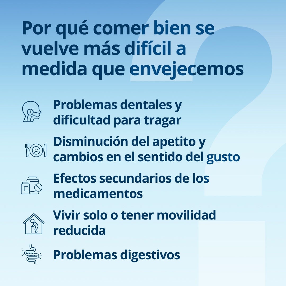 Fresubin explica que alimentarse adecuadamente se vuelve más difícil a medida que envejecemos debido a dificultades dentales y para tragar, la disminución del apetito y los cambios en el sentido del gusto, los efectos secundarios de los medicamentos, el hecho de vivir solo o la movilidad reducida, así como los problemas digestivos. 