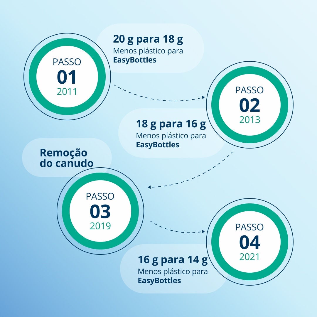 Um infográfico que explica as quatro etapas do processo de redução do plástico na Fresubin EasyBottle, de 2011 a 2021. 