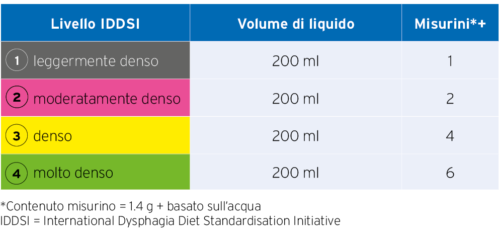 Fresubin Thick & Easy Dosaggio