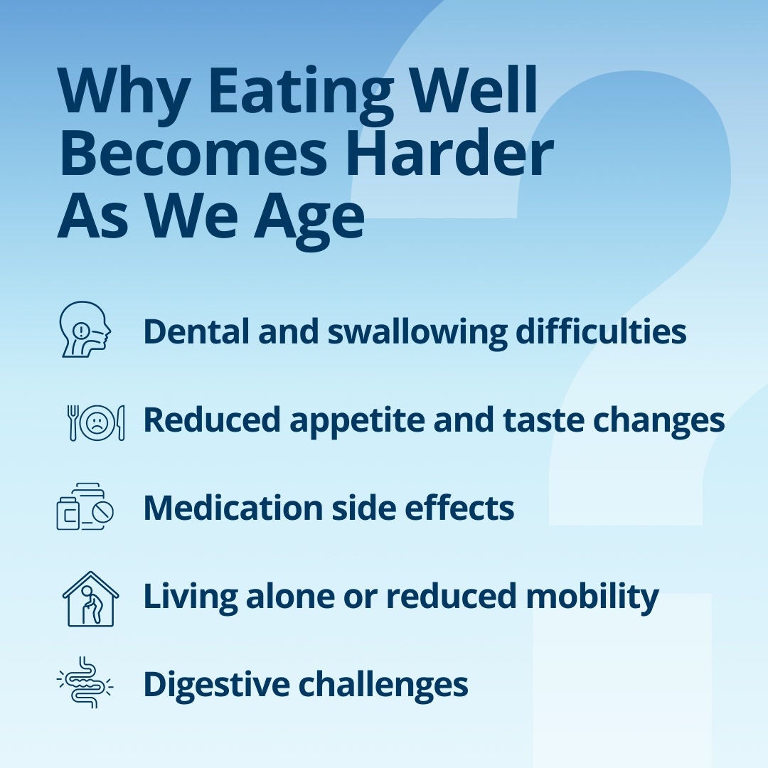 Fresubin explains that eating well becomes harder as we age because of dental and swallowing difficulties, reduced appetite and taste changes, medication side effects, living alone or reduced mobility, and digestive challenges. 