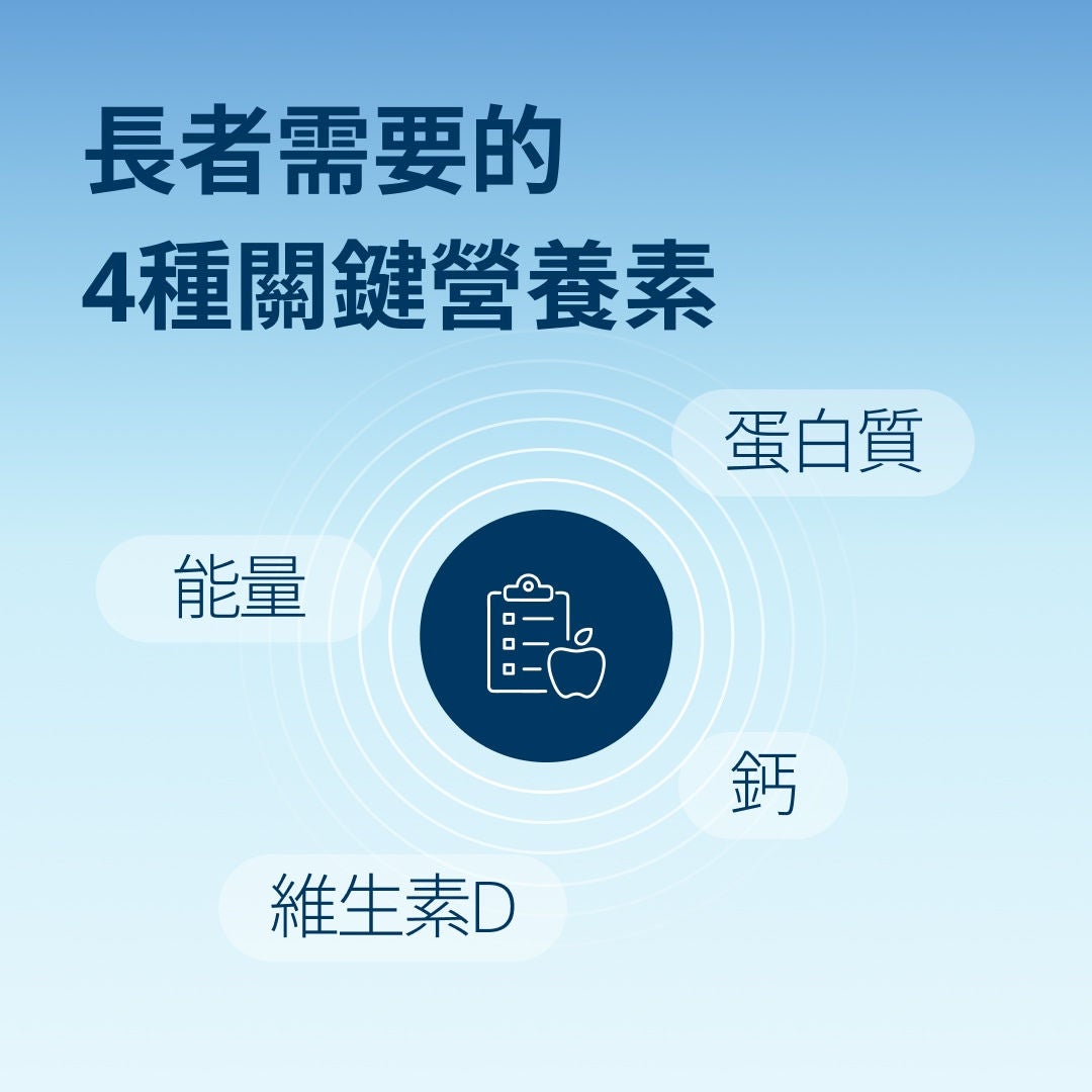 Fresubin 指出，對老年人而言，四大關鍵營養素分別是能量、蛋白質、鈣和維生素 D。
