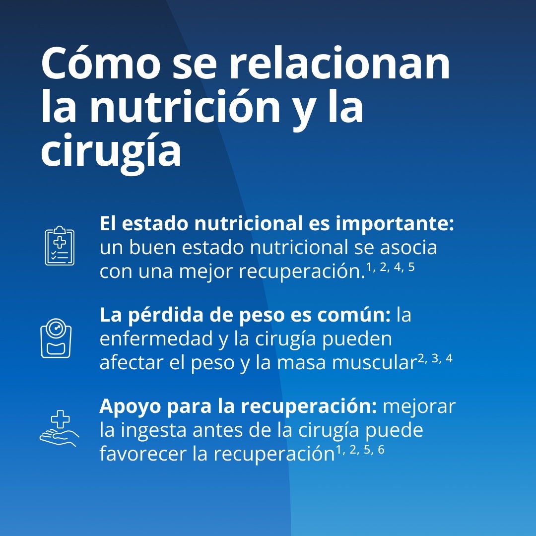 Fresubin explica cómo se relacionan la nutrición y la cirugía: el estado nutricional es importante, ya que un mejor estado nutricional se asocia con una mejor recuperación; la pérdida de peso es común, ya que las enfermedades y la cirugía pueden afectar el peso y la masa muscular; y el apoyo a la recuperación mediante la mejora de la ingesta antes de la cirugía puede contribuir a facilitar dicha recuperación. 