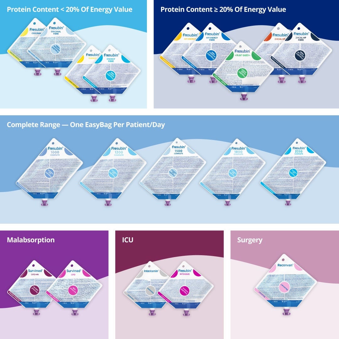 The Fresubin range is designed to suit a variety of nutritional needs and diagnoses. Products include drinks with a protein content of less than 20% of the energy value as well as drinks with a protein content of at least 20% of the energy value. Fresubin's products have been tailored to suit children and adults, including oncology patients, those with malabsorption, kidney insufficiencies, liver insufficiencies, impaired glucose metabolism or dysphagia. 