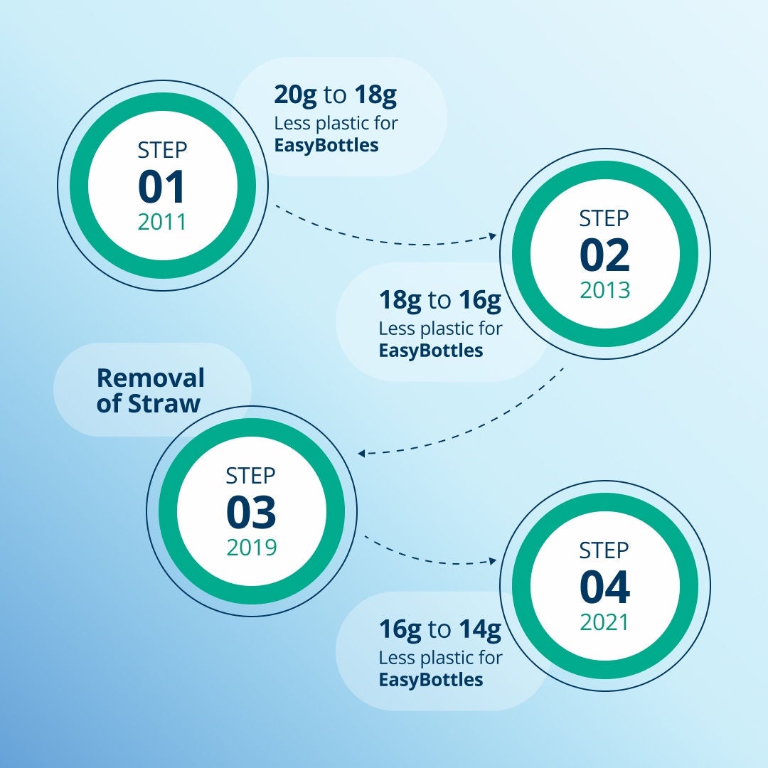 An infographic explaining the four step journey of reducing plastic in the Fresubin EasyBottle from 2011 until 2021. 