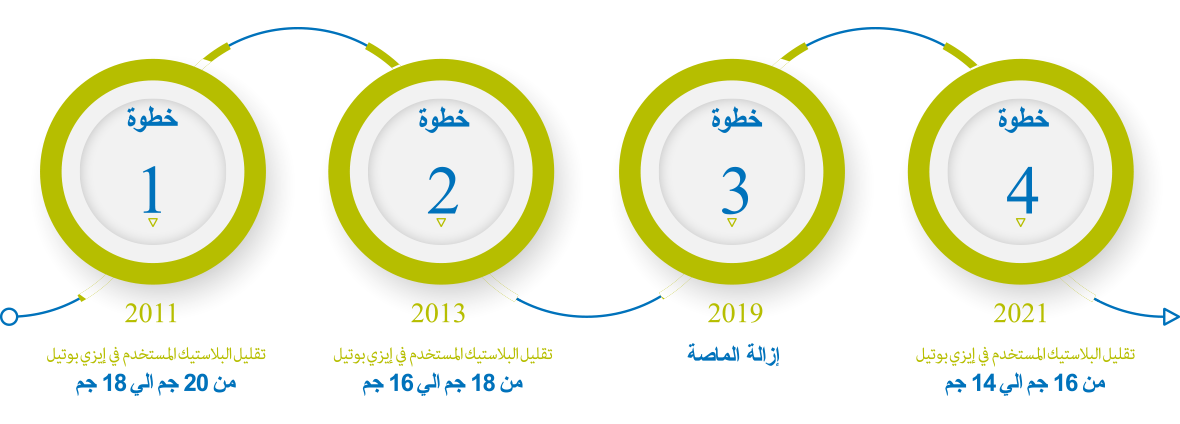 خطوات تقليل البلاستك