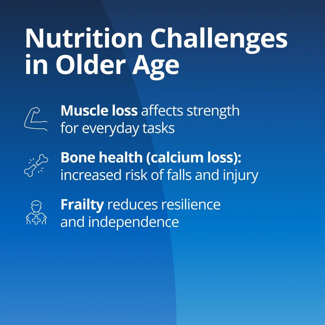 Fresubin explains that nutrition challenges in older age include: muscle loss (sarcopenia) which affects strength for everyday tasks; bone health (osteoporosis) that increases fracture risk; and frailty which reduces resilience and independence. 