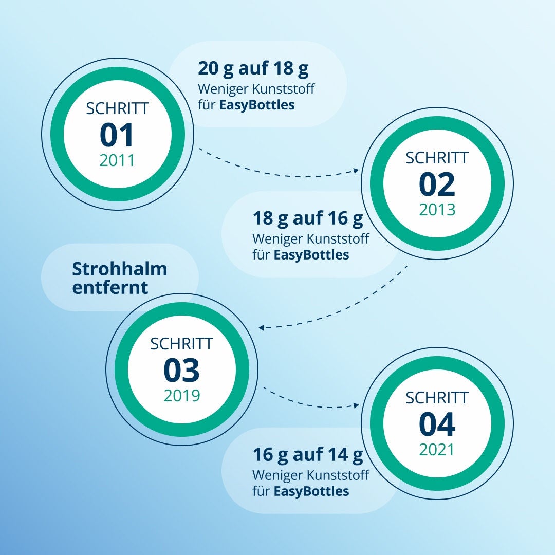 Eine Infografik, die den vierstufigen Prozess zur Reduzierung des Kunststoffanteils bei der Fresubin EasyBottle von 2011 bis 2021 erläutert. 