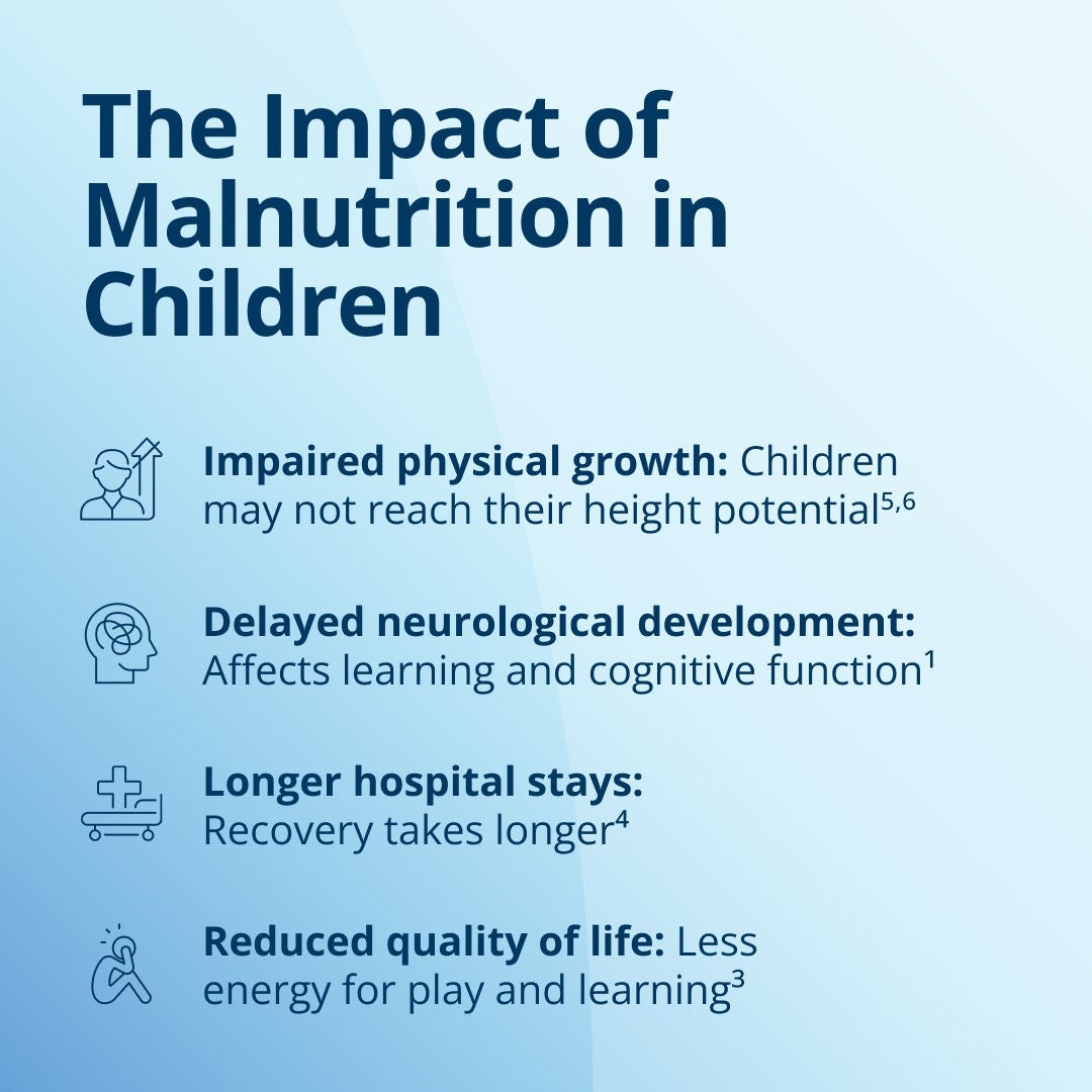 Malnutrition can have a range of impacts on children including: impaired physical growth where children may not reach their height potential; delayed neurological development which can affect learning and cognitive function; longer hospital stays as recovery takes longer; and a reduced quality of life due to less energy for play and learning. 
