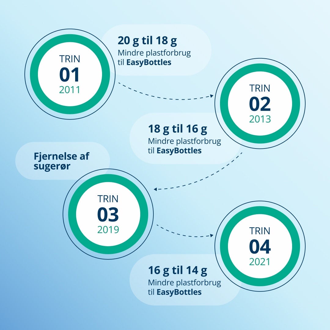 En infografik, der forklarer de fire trin i arbejdet med at reducere plastforbruget i Fresubin EasyBottle fra 2011 til 2021. 