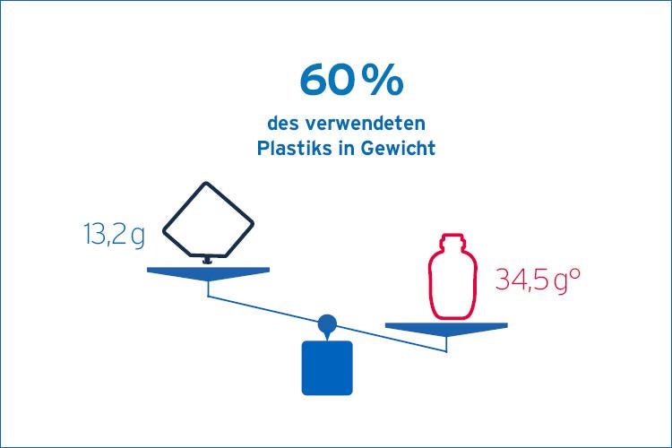 Kunststoffeinsparung bei der Fresubin Sondennahrung – Der Easybag spart 60% des verwendeten Plastiks in Gewicht. Mit 13,2g ist der EasyBag deutlich leichter als 34,5g.