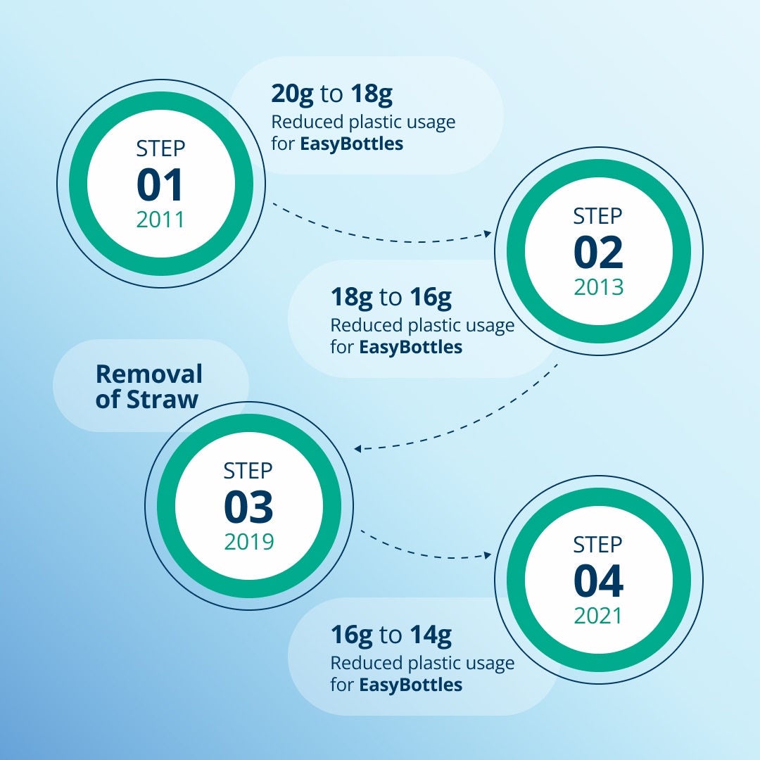 An infographic explaining the four step journey of reducing plastic in the Fresubin EasyBottle from 2011 until 2021. 