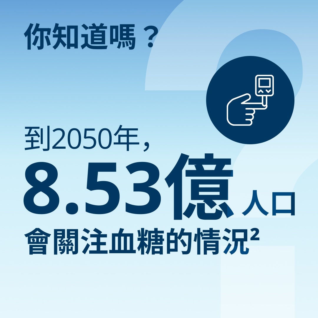 你知道嗎？到了2050年，將有8.53億名成人罹患糖尿病。