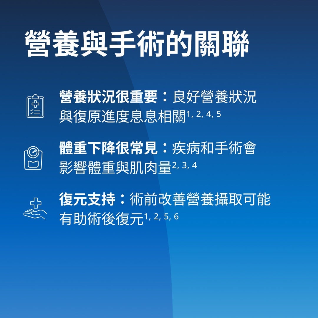 Fresubin 闡述了營養與手術之間的關聯：營養狀況至關重要，因為較佳的營養狀況與更佳的恢復狀況息息相關；體重減輕是常見現象，因為疾病和手術都會影響體重與肌肉量；而透過在手術前改善攝取量來支持恢復，可能有助於促進恢復。