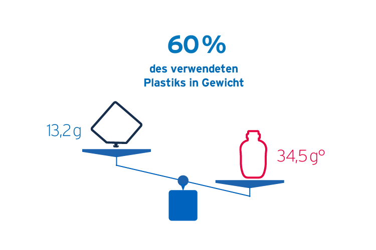 Kunststoffeinsparung bei der Fresubin Sondennahrung – Der Easybag spart 60% des verwendeten Plastiks in Gewicht. Mit 13,2g ist der EasyBag deutlich leichter als 34,5g. 
