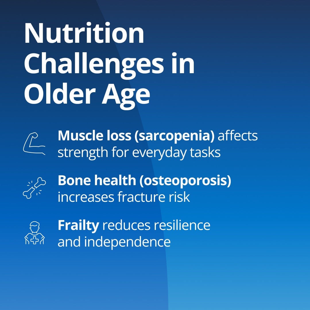 Fresubin explains that nutrition challenges in older age include: muscle loss (sarcopenia) which affects strength for everyday tasks; bone health (osteoporosis) that increases fracture risk; and frailty which reduces resilience and independence. 
