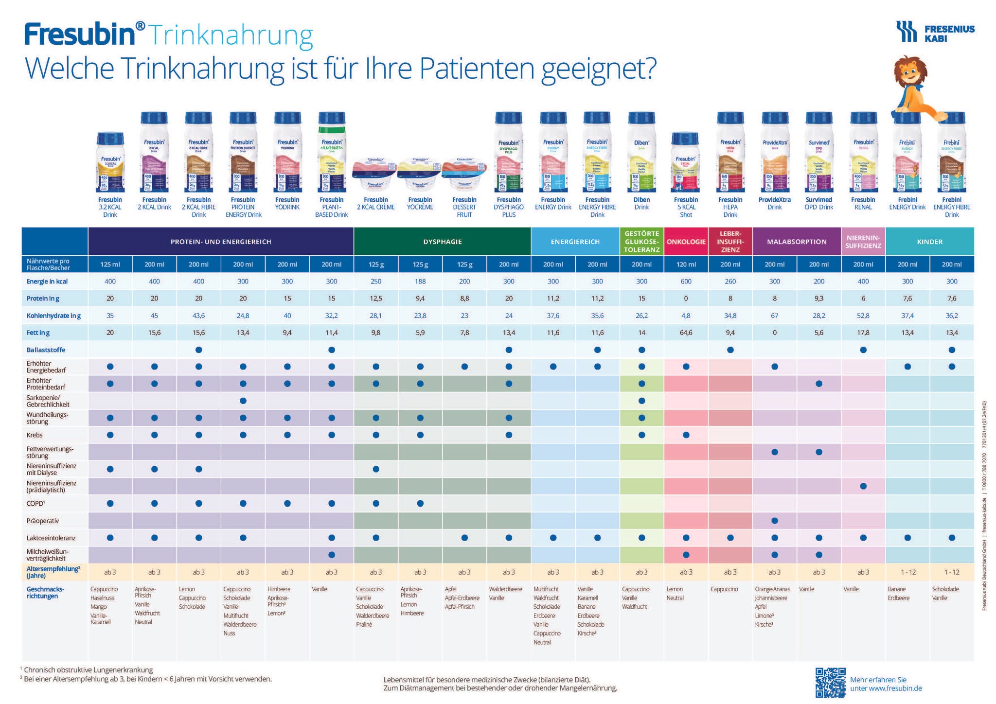 Übersicht der Fresubin Trinknahrung