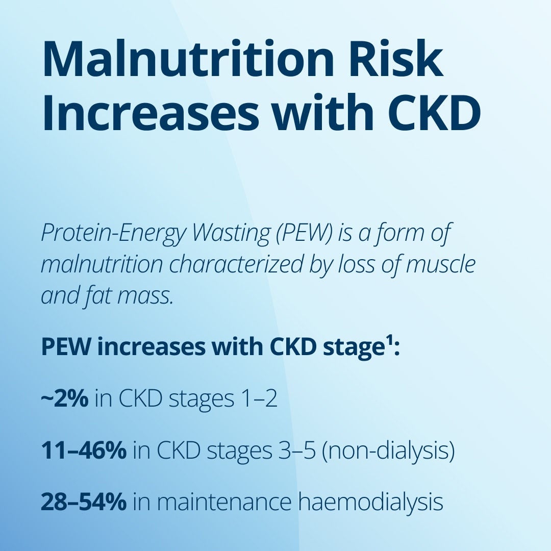 Fresubin explains how malnutrition risk increases with CKD: Protein-Energy Wasting (PEW) is a form of malnutrition characterized by loss of muscle and fat mass. PEW increases with CKD stage: around 2% in CKD stages 1-2, 11-46% in CKD stages 3-5 (non-dialysis), and 28-54% in maintenance haemodialysis 