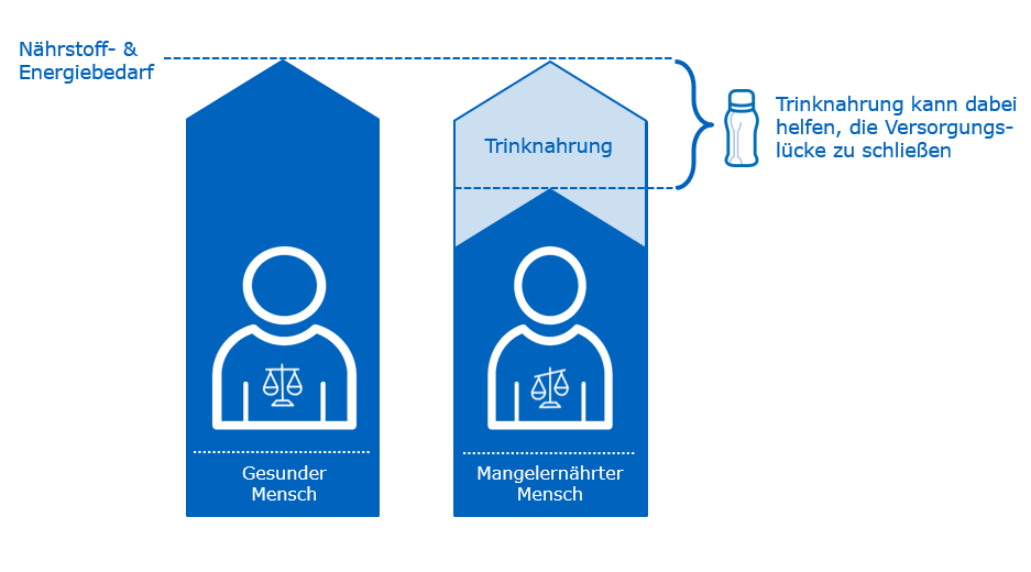 Grafische Darstellung der Versorgungslücke: Ein gesunder Mensch und  ein mangelernährter Mensch haben den gleichen Nährstoff- und Energiebedarf. Bei Mangelernährung werden nicht ausreichend Nährstoffe und Energie zugeführt. Hochkalorische medizinische Trinknahrung kann dabei helfen, die Versorgungslücke zu schließen. 