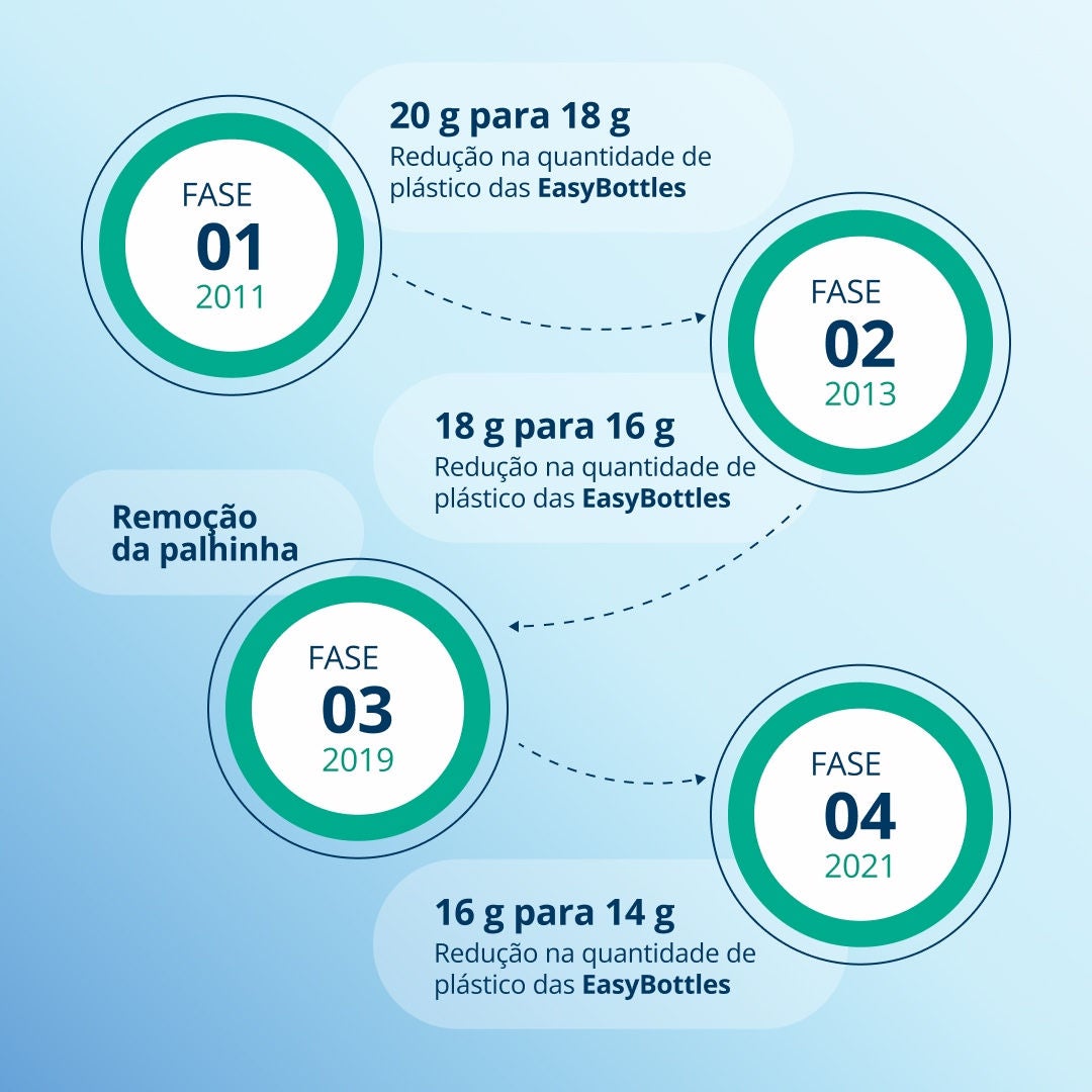 Um infográfico que explica o percurso em quatro etapas da redução do plástico na Fresubin EasyBottle, de 2011 a 2021. 
