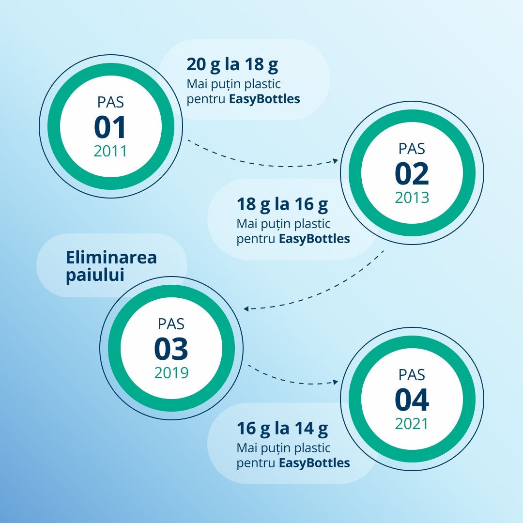 O infografică care prezintă cele patru etape ale procesului de reducere a cantității de plastic din sticla Fresubin EasyBottle, din 2011 până în 2021. 