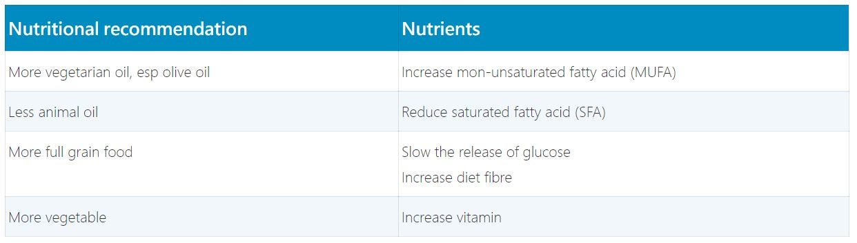 DM nutritional recommendation