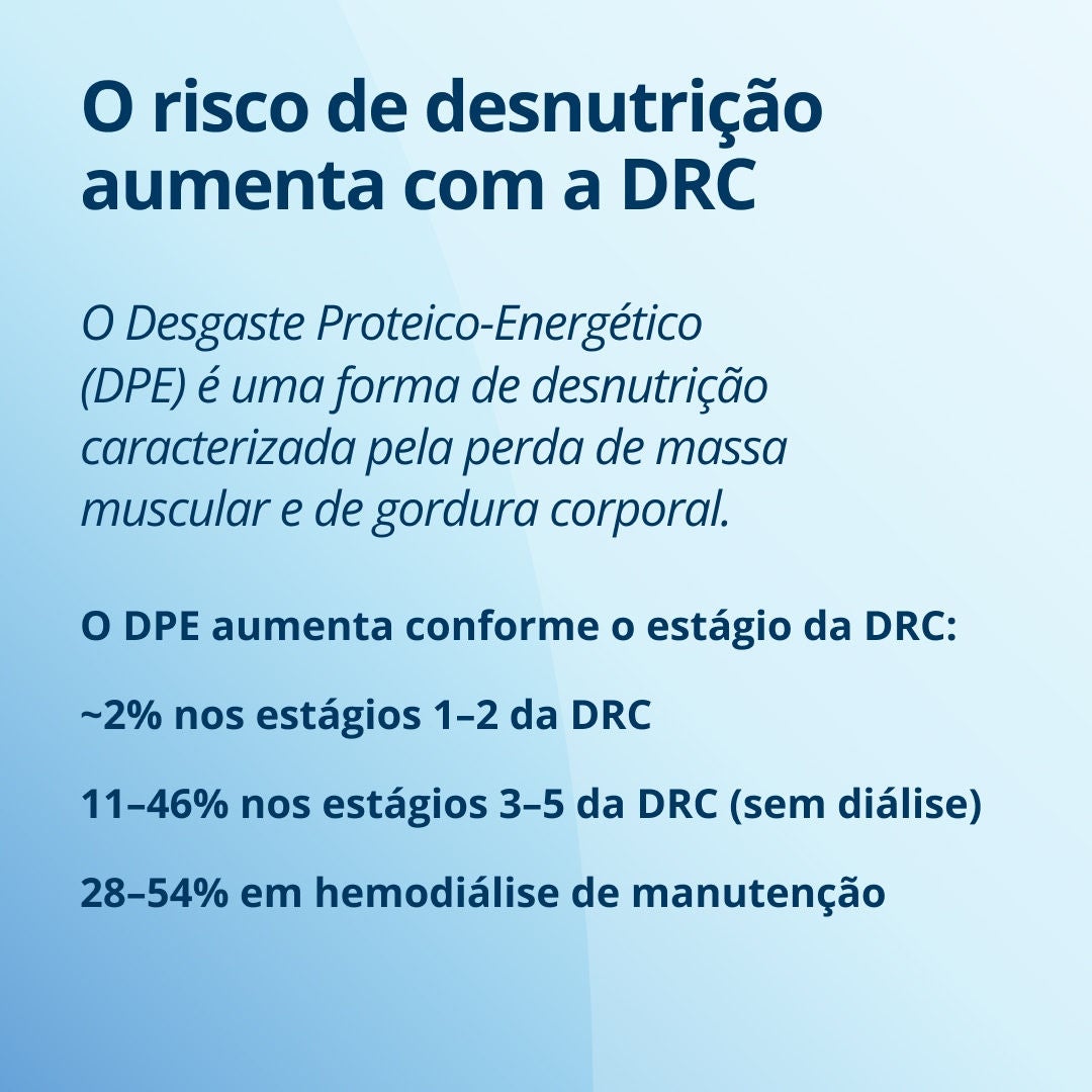 Fresubin explica como o risco de desnutrição aumenta com a DRC: a perda proteico-energética (PEW) é uma forma de desnutrição caracterizada pela perda de massa muscular e adiposa. A PEW aumenta com o estágio da DRC: cerca de 2% nos estágios 1-2 da DRC, 11-46% nos estágios 3-5 da DRC (sem diálise) e 28-54% na hemodiálise de manutenção 