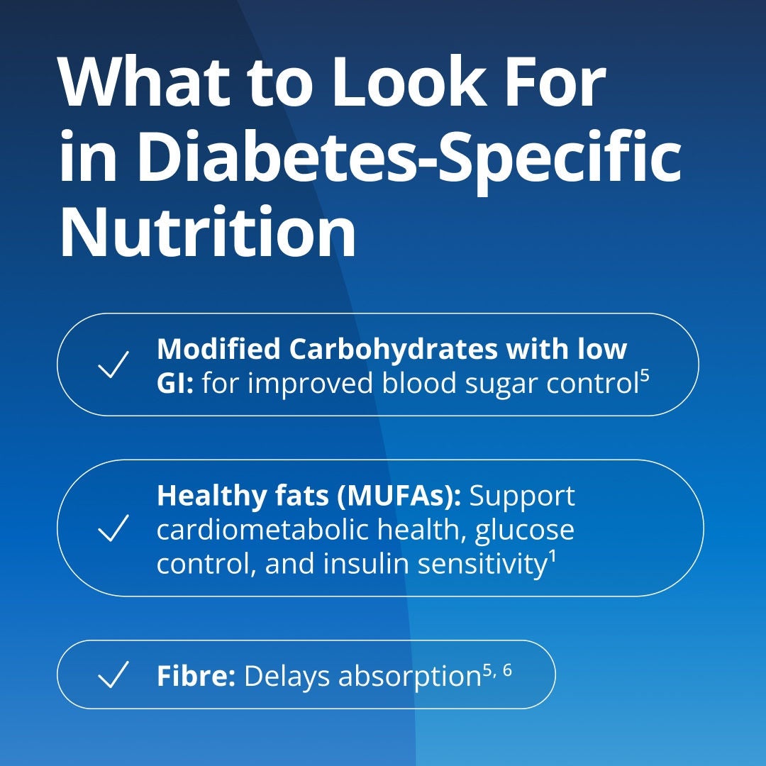 When managing diabetes-specific nutrition look for modified carbohydrates with low GI for improved blood sugar control; healthy fats (MUFAs) to support cardiometabolic health, glucose control and insulin sensitivity; and fibre to delay absorption. 
