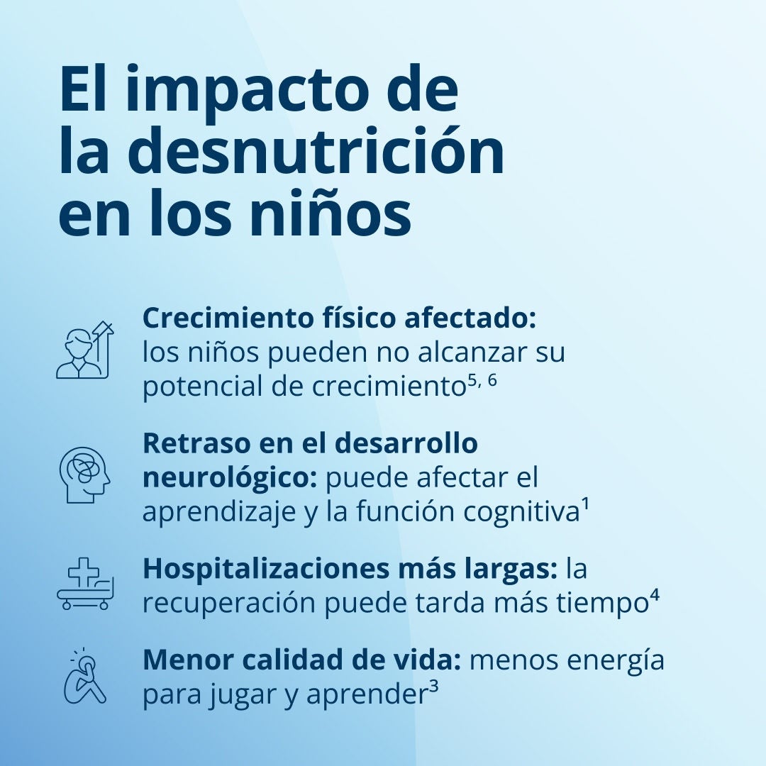 La desnutrición puede tener diversas consecuencias para los niños, entre ellas: un crecimiento físico deficiente, por lo que es posible que no alcancen su estatura potencial; un retraso en el desarrollo neurológico, lo que puede afectar el aprendizaje y la función cognitiva; estancias hospitalarias más prolongadas, ya que la recuperación lleva más tiempo; y una menor calidad de vida debido a la falta de energía para jugar y aprender. 