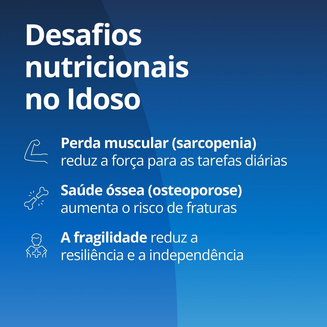 A Fresubin explica que os desafios nutricionais na terceira idade incluem: a perda de massa muscular (sarcopenia), que afeta a força necessária para as tarefas do dia a dia; a saúde óssea (osteoporose), que aumenta o risco de fraturas; e a fragilidade, que reduz a resiliência e a independência. 