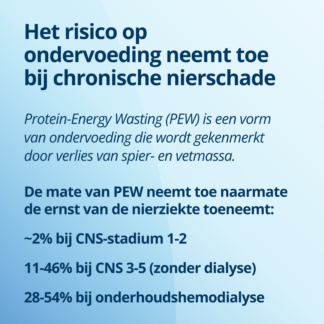 Fresubin legt uit hoe het risico op ondervoeding toeneemt bij chronische nierziekte (CKD): proteïne-energieverlies (PEW) is een vorm van ondervoeding die wordt gekenmerkt door verlies van spier- en vetmassa. PEW neemt toe naarmate het stadium van CKD vordert: ongeveer 2% in CKD-stadia 1-2, 11-46% in CKD-stadia 3-5 (zonder dialyse) en 28-54% bij onderhoudshemodialyse 