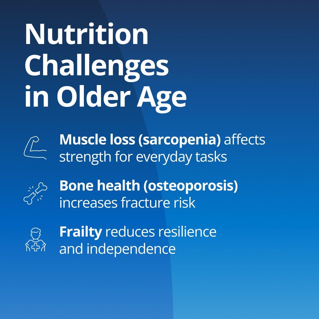 Fresubin explains that nutrition challenges in older age include: muscle loss (sarcopenia) which affects strength for everyday tasks; bone health (osteoporosis) that increases fracture risk; and frailty which reduces resilience and independence. 