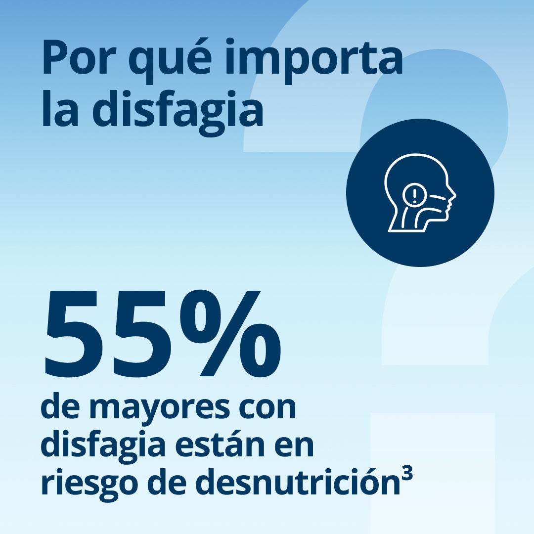 Por qué es importante la disfagia: el 55 % de las personas mayores con disfagia corren riesgo de desnutrición. 